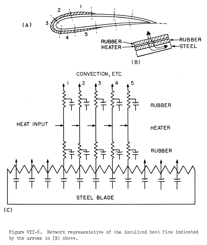 Figure VII-6.
Network representative of the idealized heat flow indicated
by the arrows in (B) above.
Part (A) is a cross section of the blade with external heaters. 
Part (B) is a detail cross section with heat leaving the heater through the outer surface, 
and also into the steel blade below. 
Part C shows an analog circuit with many pairs of resistors and capacitors.